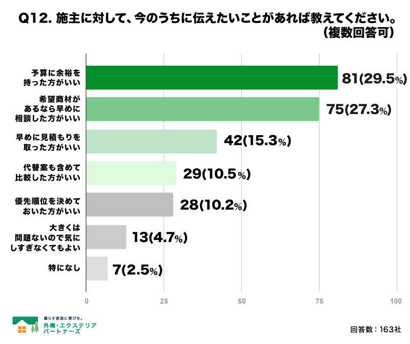 Q12.  施主に対して、今のうちに伝えたいことがあれば教えてください。（複数回答）