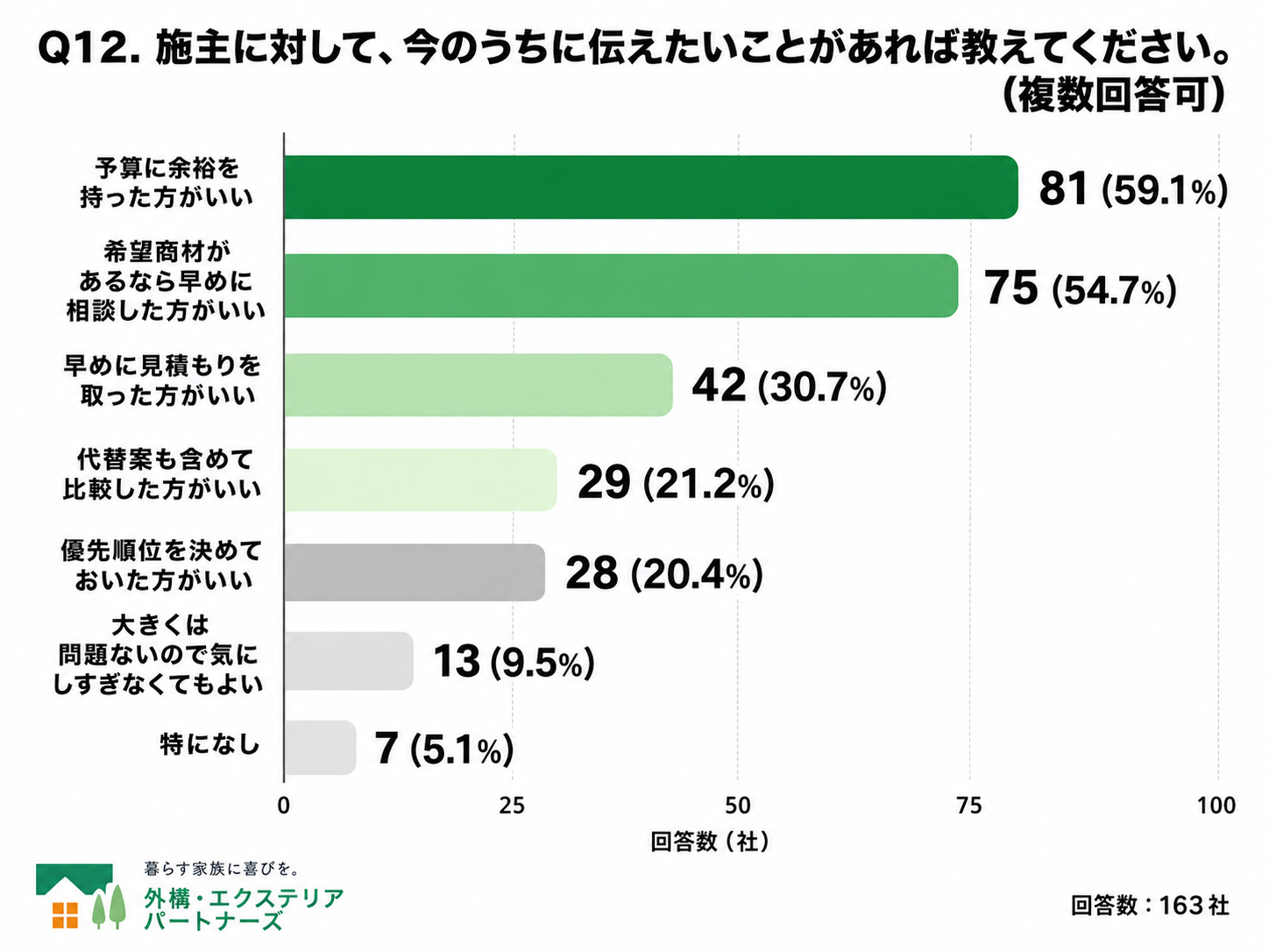 Q12.  施主に対して、今のうちに伝えたいことがあれば教えてください。（複数回答）