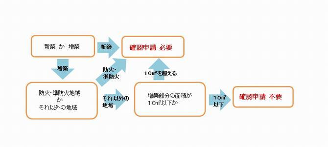 物置・カーポートの新築・増築は建築確認申請が必要です｜群馬県前橋市