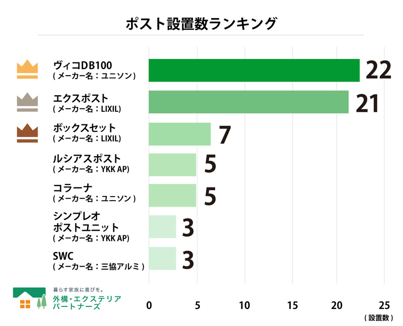 メーカー別ポスト採用ランキング