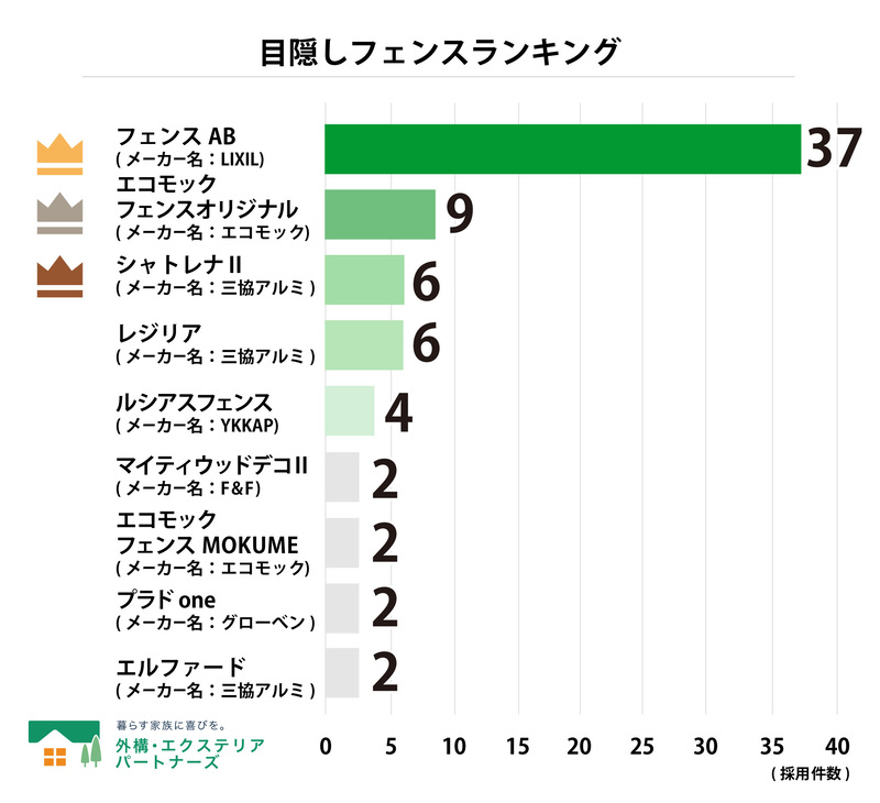 目隠しフェンスランキング