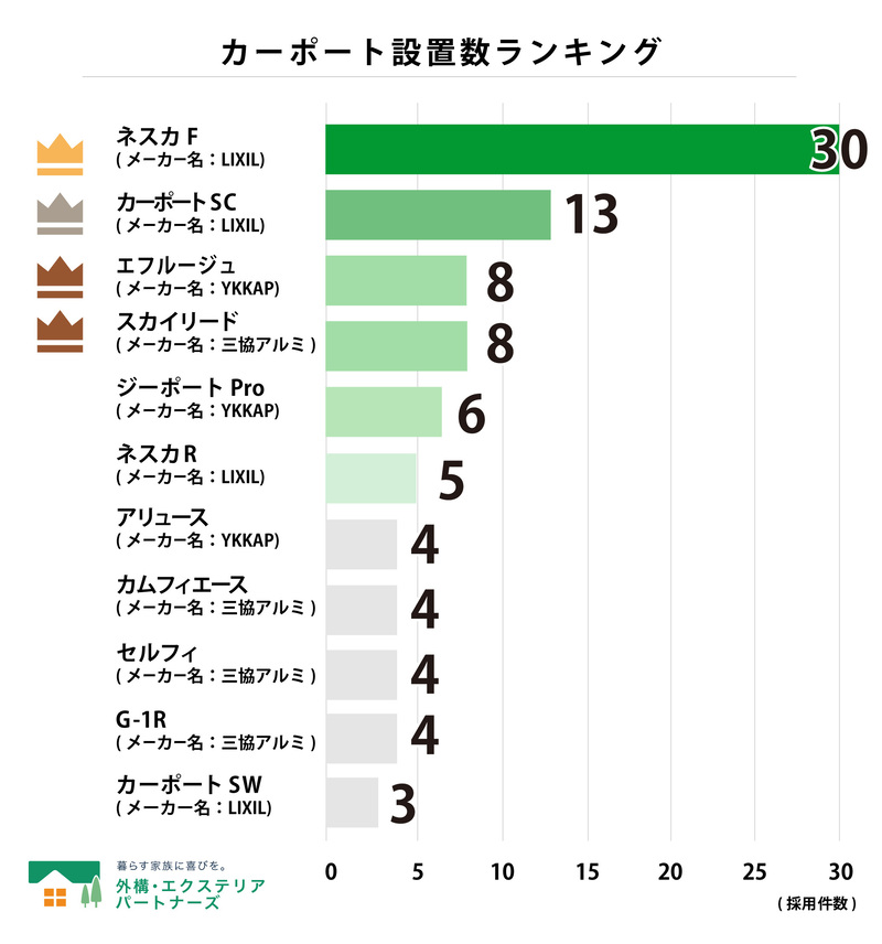 カーポート設置ランキング