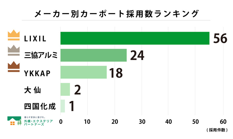 メーカー別カーポート採用数ランキング
