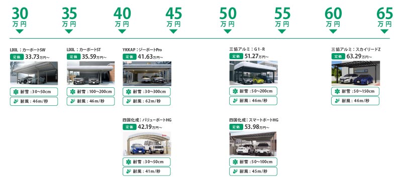 価格表チャート