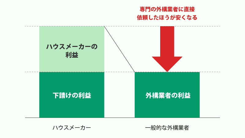ハウスメーカーに依頼した場合、中間マージンが発生する