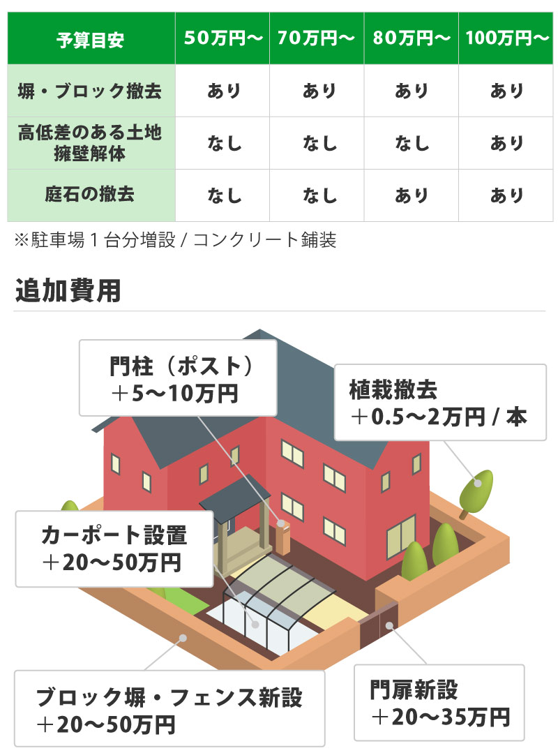 庭を駐車場にする費用