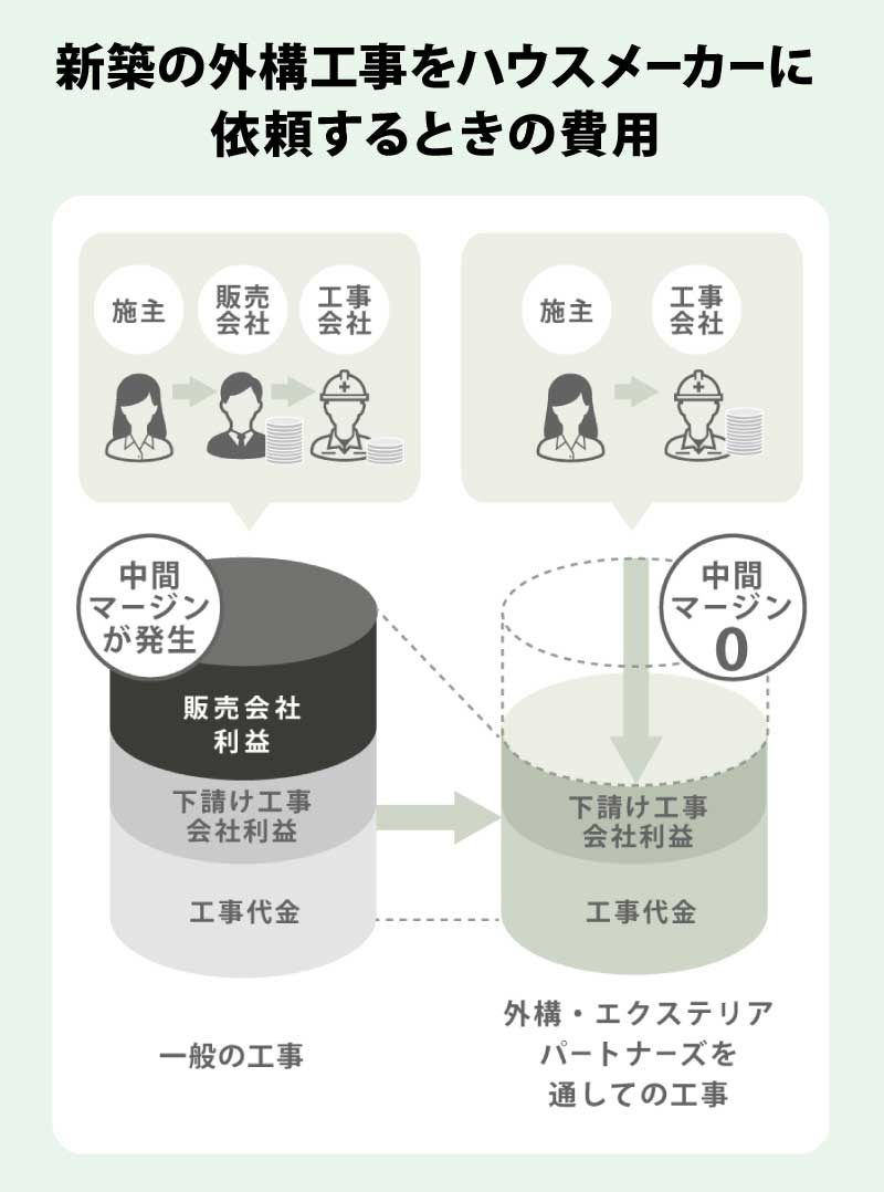 新築の外構工事をハウスメーカーに依頼するときの費用