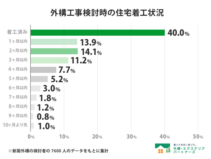 外構工事検討時の住宅着工状況