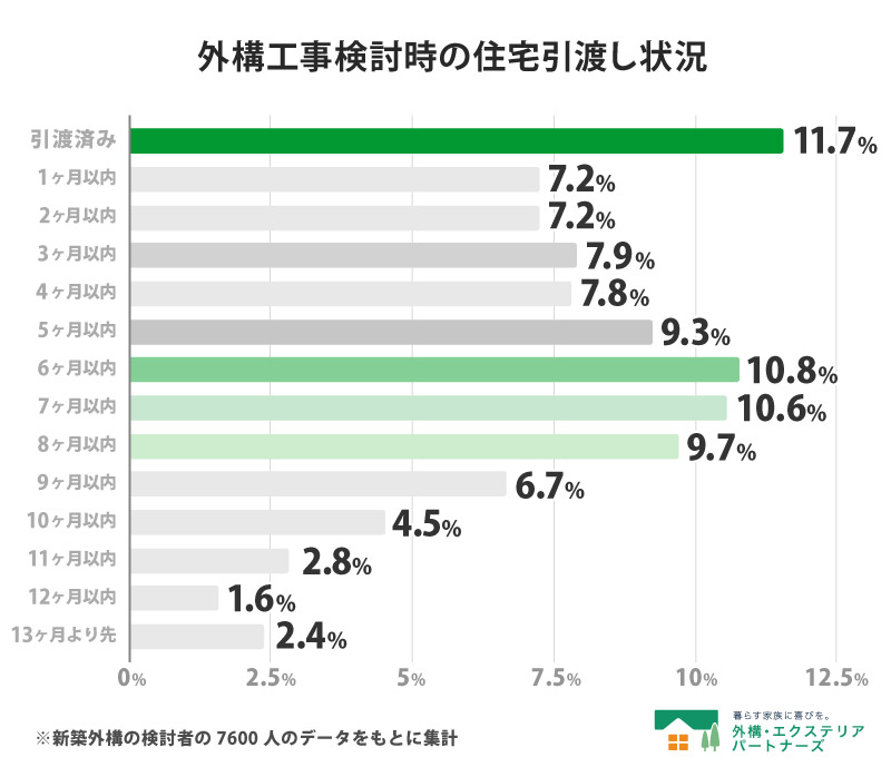 外構工事検討時住宅引き渡しまでの期間