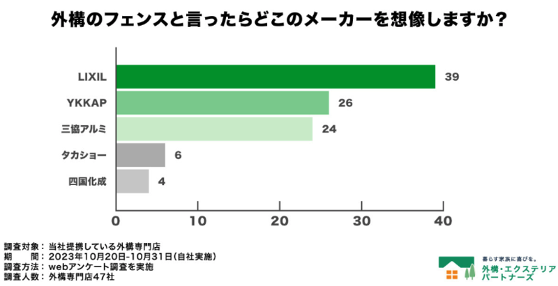 外構のフェンスと言ったらどこのメーカーを想像しますか?
