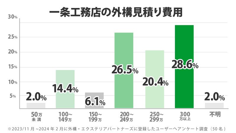 一条工務店の外構見積り費用