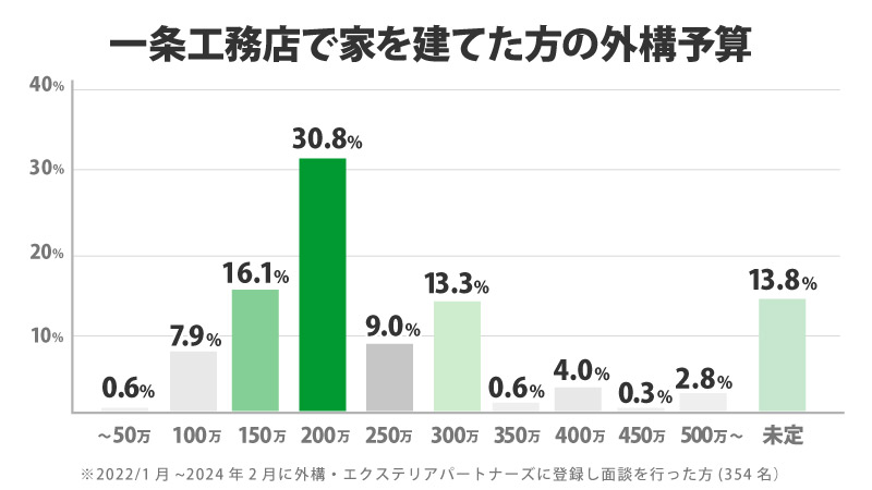 一条工務店で家を建てた方の外構予算