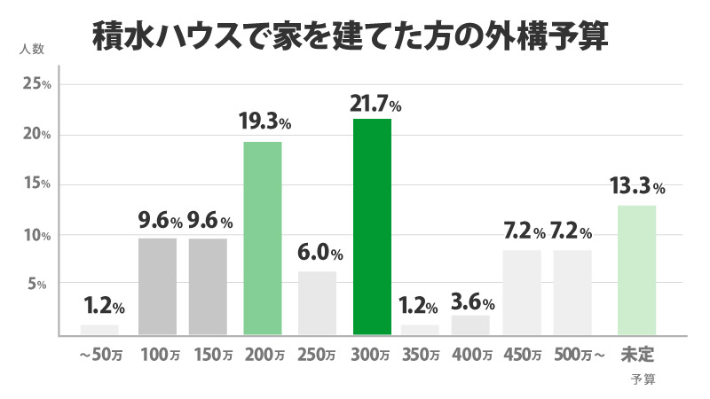 積水ハウスで家を建てた方の外構予算