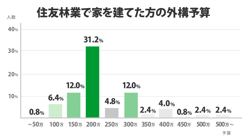 住友林業で家を建てた方の外構予算