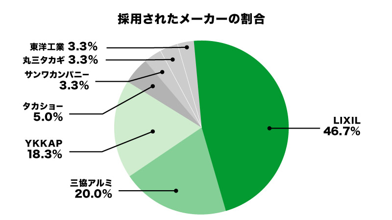 採用された門柱メーカーランキング
