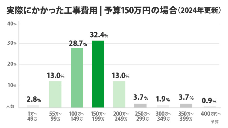 予算150万円で実際にかかった工事費用割合