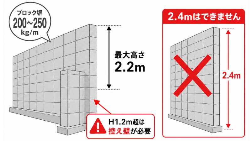 控え壁なしで高い塀をつくれる