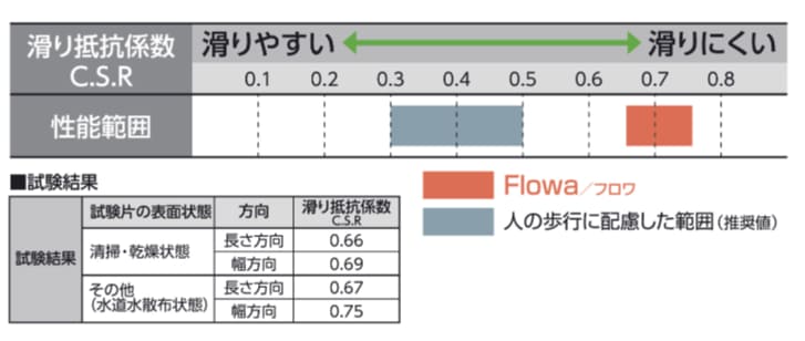 シームレスフロア「フロワ」パンフレ | 三協アルミ