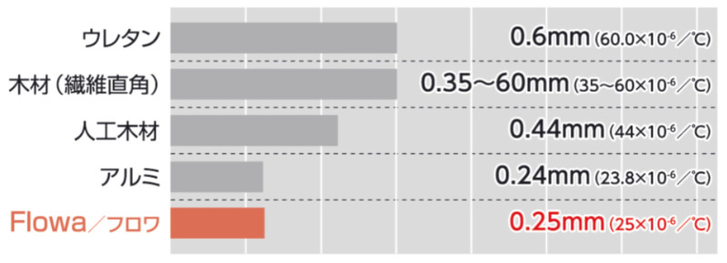 シームレスフロア「フロワ」パンフレ | 三協アルミ