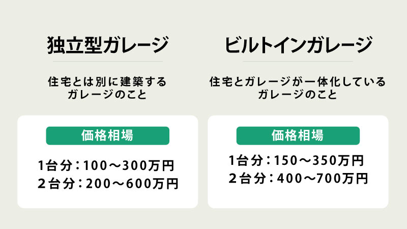 ガレージのその他の種類と価格相場