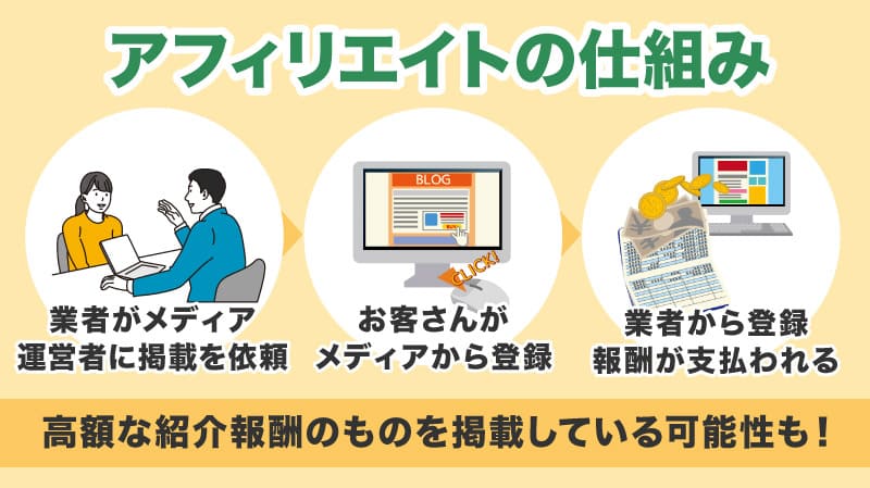 アフィリエイトの仕組み