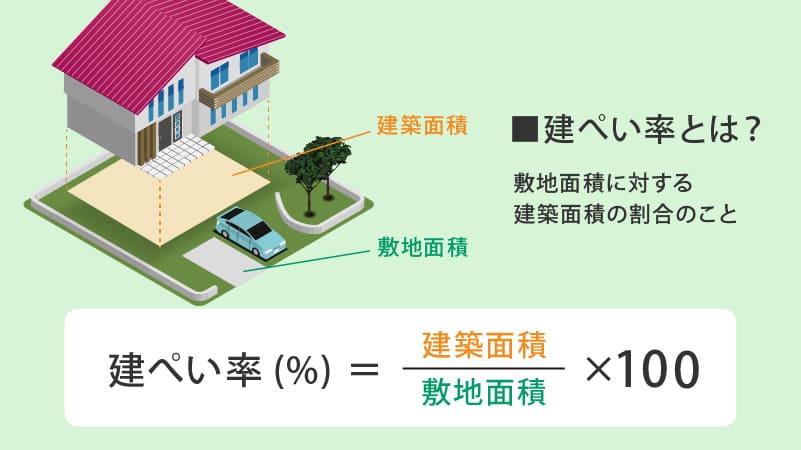 建ぺい率