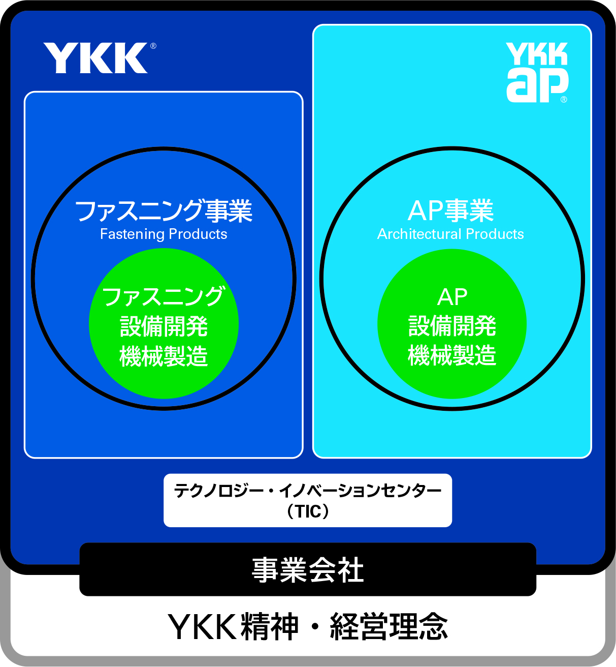 YKKはファスナー業界で圧倒的なトップ企業