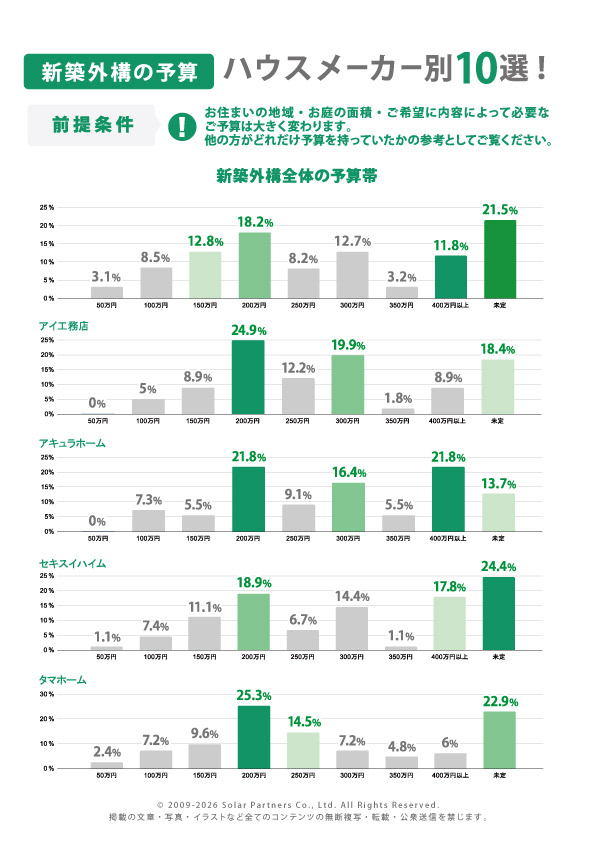 ハウスメーカー別！新築外構の予算