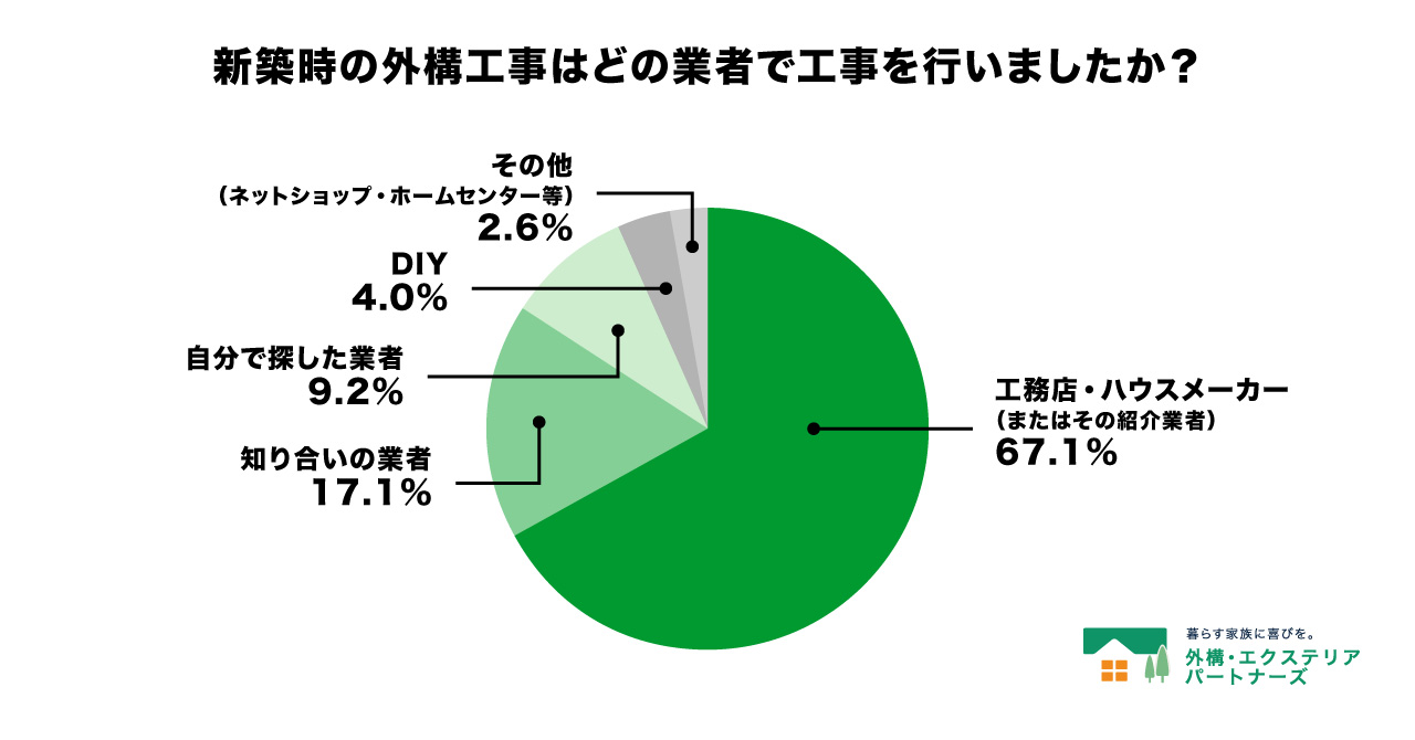 新築時の外構工事はどの業者で工事を行いましたか?
