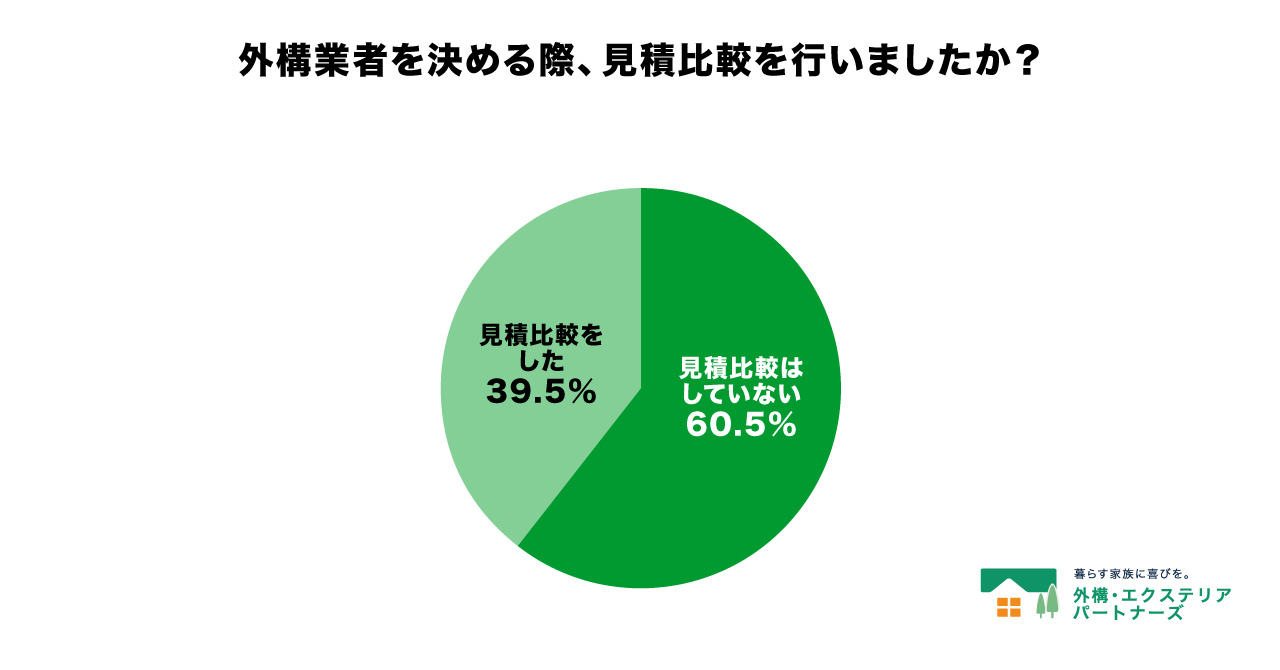 外構の見積りした人の割合