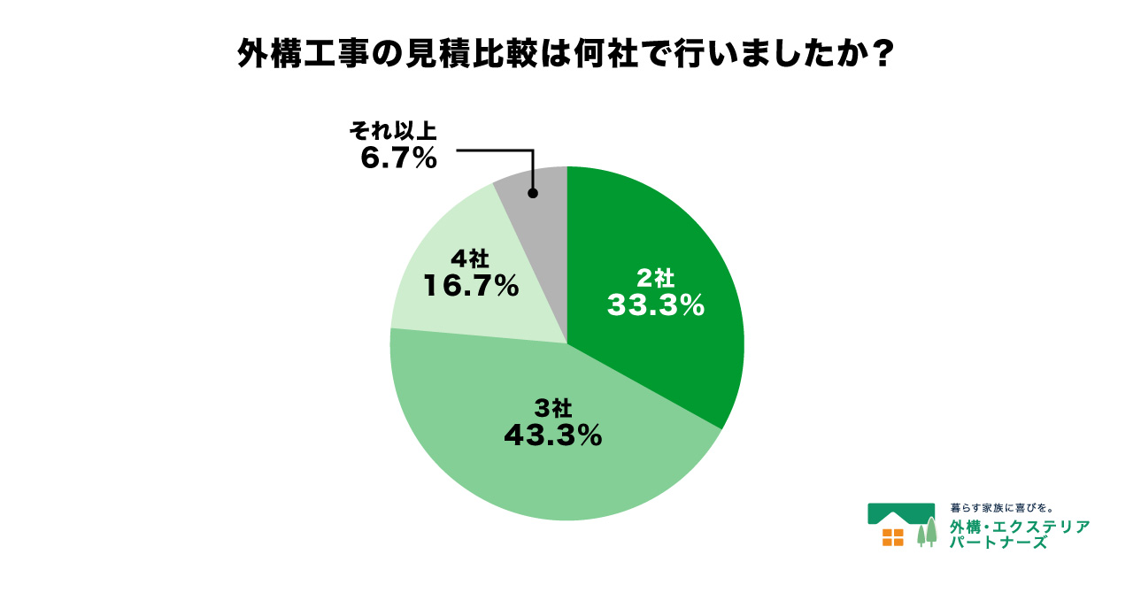 外構工事の見積り比較は何社で行った？