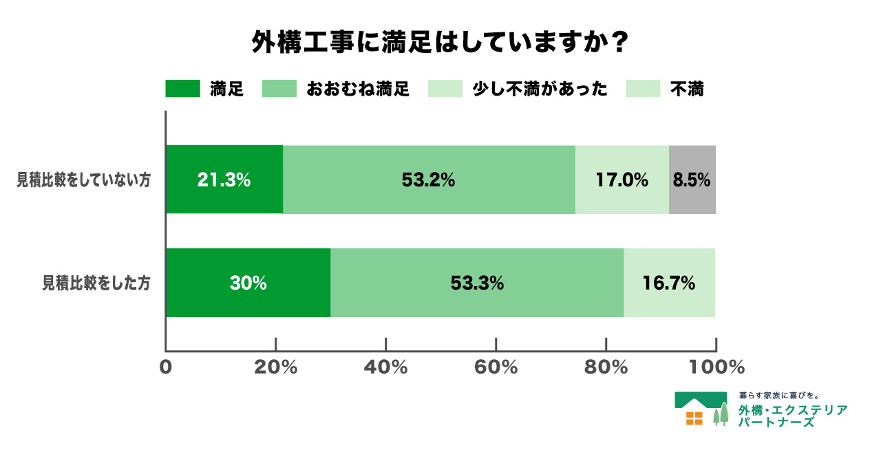 外構工事の見積り比較による満足度の差