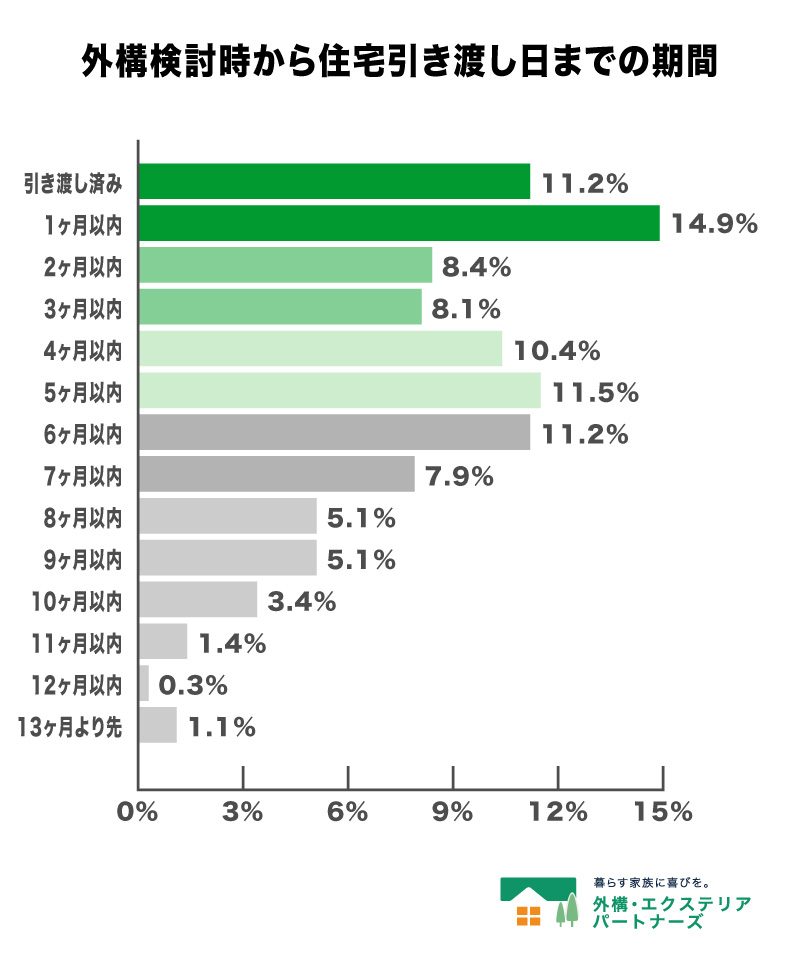 外構工事検討時住宅引き渡しまでの期間
